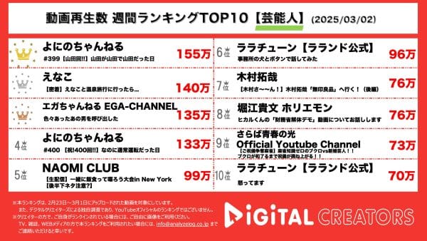 週間芸能人YouTube再生回数ランキングを発表！よにのちゃんねる、山田の天然炸裂が可愛すぎる⁉えなこ温泉、オフショット動画公開！江頭2:50、渡部コラボでデートの店へ？