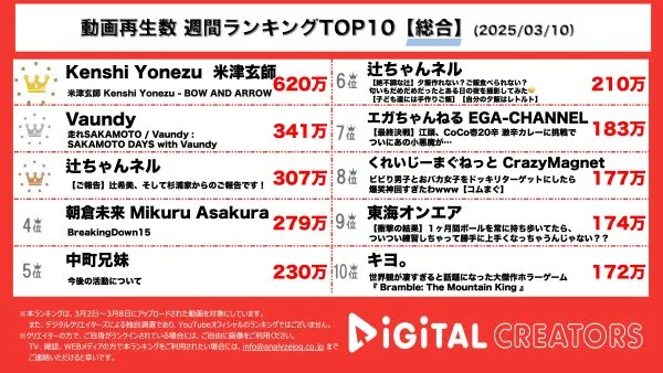 週間YouTube総合再生回数ランキングを発表！羽生結弦出演！米津玄師新曲MVがダントツ1位！最高難易度4回転ルッツ成功に「鳥肌立った」。Vaundy、「走れSAKAMOTO DAYS」MV出演！まさかの今田美桜も登場！