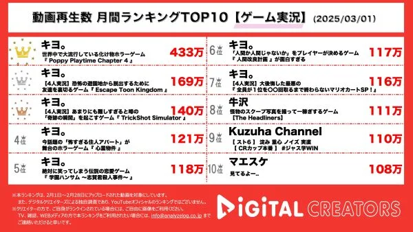 週間YouTubeゲーム実況ランキングを発表！王者キヨ、TOP７総なめ‼大人気4人実況も3動画ランクイン！