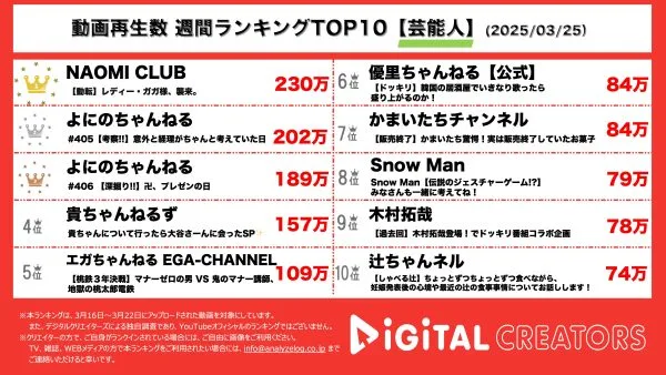 週間芸能人YouTube再生回数ランキングを発表！レディー・ガガに渡辺直美がインタビュー‼素敵すぎる考え方に虜になること間違いなし！よにのちゃんねる、新生timeleszリーダーは誰だ⁉新メンバーも魅力的！