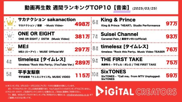 週間音楽YouTube再生回数ランキングを発表！サカナクション、TVアニメ「チ。 ―地球の運動について―」OP主題歌「怪獣」MV公開！ONE OR EIGHT、世界的アーティスト「Rihanna（リアーナ）」の代表曲「Don’t Stop The Music」サンプリング！