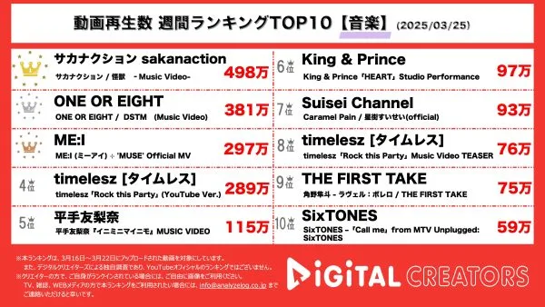 週間音楽YouTube再生回数ランキングを発表！サカナクション、TVアニメ「チ。 ―地球の運動について―」OP主題歌「怪獣」MV公開！ONE OR EIGHT、世界的アーティスト「Rihanna（リアーナ）」の代表曲「Don’t Stop The Music」サンプリング！
