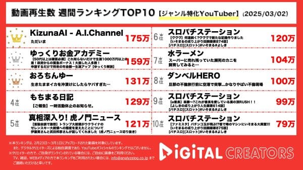 週間ジャンル特化YouTube再生回数ランキングを発表！キズナアイ、活動再開を報告！3月中には「かもね」に続き、2曲目リリース決定！年内目標はアルバムリリース！知らないと損する年金制度事情とは？