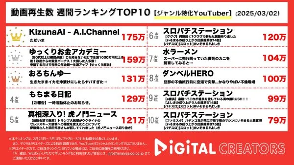 週間ジャンル特化YouTube再生回数ランキングを発表！キズナアイ、活動再開を報告！3月中には「かもね」に続き、2曲目リリース決定！年内目標はアルバムリリース！知らないと損する年金制度事情とは？