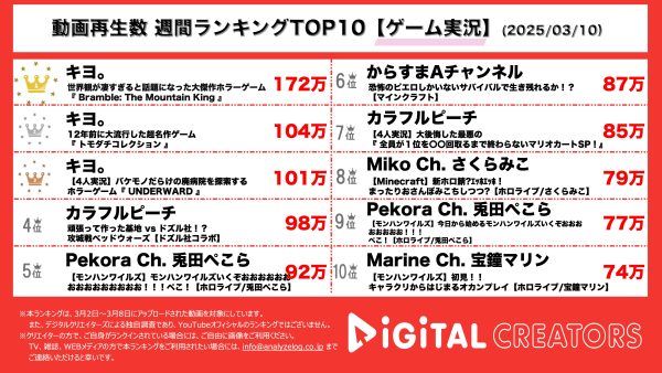 週間ゲーム実況YouTube再生回数ランキングを発表！キヨ、TOP3独占！ホラーゲーム「Bramble: The Mountain King」のほか、懐かしの「トモダチコレクション」も！大人気4人実況も！