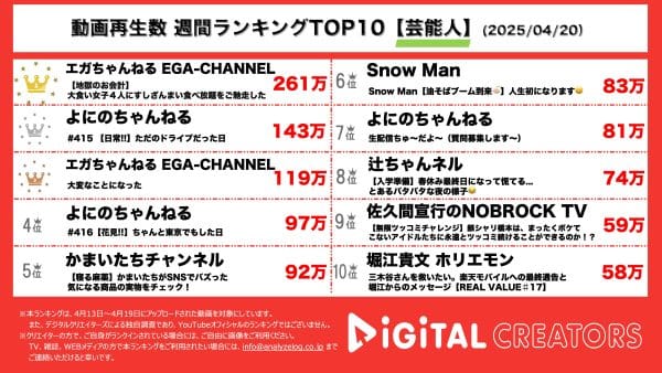 週間芸能人YouTube再生回数ランキングを発表！『エガちゃんねる EGA-CHANNEL』大食いタレント4名を連れて寿司食べ放題！合計金額に驚愕！さらにアサヒ飲料とエガちゃんのコラボビール「EGABEER」の発売が決定！続報を待つ！『よにのちゃんねる』3人でお花見へと向かう！「timelesz」の原嘉孝と遭遇！