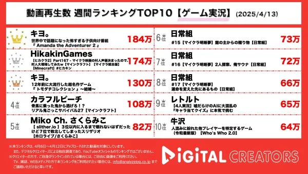 週間動画再生数ランキングゲーム部門を発表！『キヨ。』恐怖の子供向け番組のホラーゲームをプレイ！エンディングに注目！ヒカキン、４月25日上映の映画「マインクラフト/ザ・ムービー」出演を記念して村人大増殖！「トモダチコレクション新生活」での恋愛模様に注目！