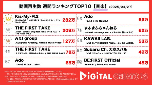 週間音楽YouTube再生回数ランキングを発表！『Kis-My-Ft2』アルバム「MAGFACT」収録曲MV！サンドウィッチマンとの楽曲に注目！『THE FIRST TAKE』世界への挑戦を誓った「Awich」がNY出身のラッパー「FERG」とのコラボ楽曲を披露！プロデューサーには「RZA」！『Aぇ! group』メンバー正門良規が主演のドラマ主題歌MVを公開！