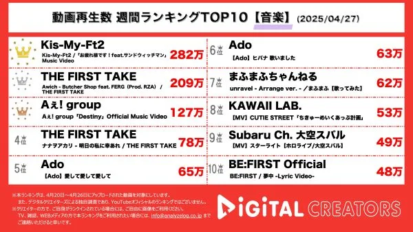 週間音楽YouTube再生回数ランキングを発表！『Kis-My-Ft2』アルバム「MAGFACT」収録曲MV！サンドウィッチマンとの楽曲に注目！『THE FIRST TAKE』世界への挑戦を誓った「Awich」がNY出身のラッパー「FERG」とのコラボ楽曲を披露！プロデューサーには「RZA」！『Aぇ! group』メンバー正門良規が主演のドラマ主題歌MVを公開！