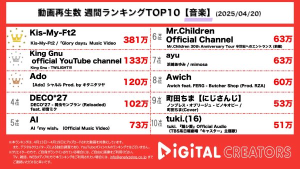 週間音楽YouTube再生回数ランキングを発表！Kis-My-Ft2、MAN WITH A MISSIONから楽曲提供の「Glory days」ＭＶ公開！King Gnu、劇場版名探偵コナン主題歌「TWILIGHT!!!」ＭＶ公開！