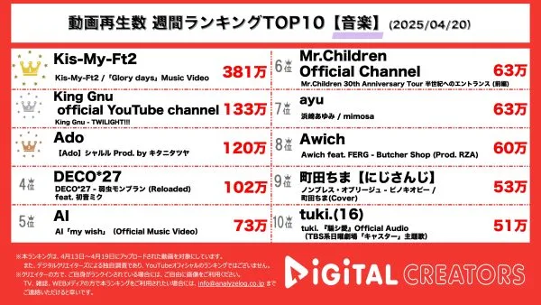 週間音楽YouTube再生回数ランキングを発表！Kis-My-Ft2、MAN WITH A MISSIONから楽曲提供の「Glory days」ＭＶ公開！King Gnu、劇場版名探偵コナン主題歌「TWILIGHT!!!」ＭＶ公開！