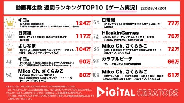 週間動画再生数ランキングゲーム実況部門を発表！『キヨ。が『P-Pチャンネル』とマリオカート実況！1位20回を目指す！『日常組』ついに「マイクラ明晰夢」が完結！予想外の展開に注目！『よしなま』初主催の「よしなま狩猟大会」が白熱！優勝タッグは誰か⁉