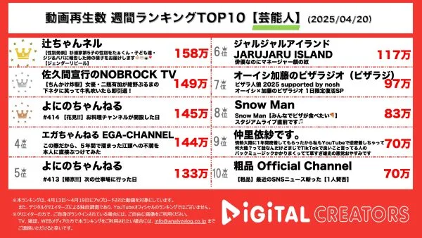 週間芸能人YouTube再生回数ランキングを発表！辻ちゃんネル、第5子の性別は一体…⁉長女希空、うれしさのあまり大号泣！佐久間宣行、二瓶有加をゲストに迎え、大人気笑っていない下ネタ公開！