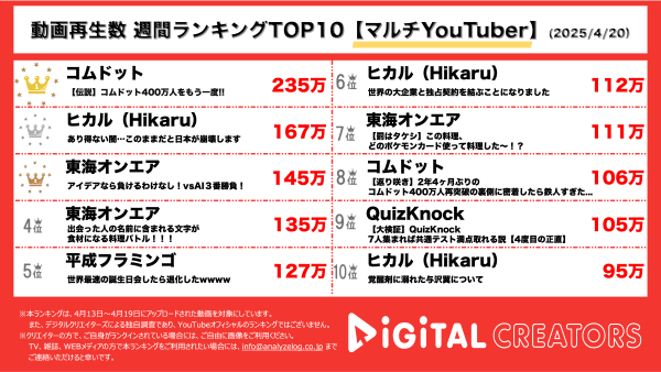 週間動画再生数ランキングマルチYouTuber部門を発表！『コムドット』2度目の登録者数400万人を達成！やまと号泣！『ヒカル（Hikaru）』米農家を救いたい！米農家のためのビジネスプランを発表！『東海オンエア』打倒AI！アイデア3番勝負！