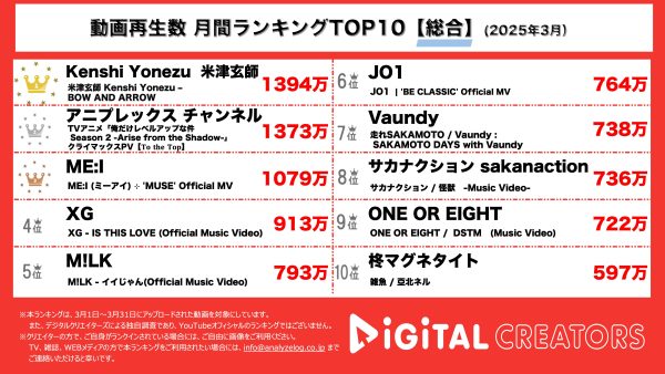 月間YouTube総合再生回数ランキングを発表！メダリストOP主題歌、羽生結弦出演！米津玄師新曲MVで最高難易度4回転ルッツ成功に「鳥肌立った」。人気アニメ「俺だけレベルアップな件」の最終話PV公開！