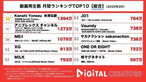 月間YouTube総合再生回数ランキングを発表！メダリストOP主題歌、羽生結弦出演！米津玄師新曲MVで最高難易度4回転ルッツ成功に「鳥肌立った」。人気アニメ「俺だけレベルアップな件」の最終話PV公開！
