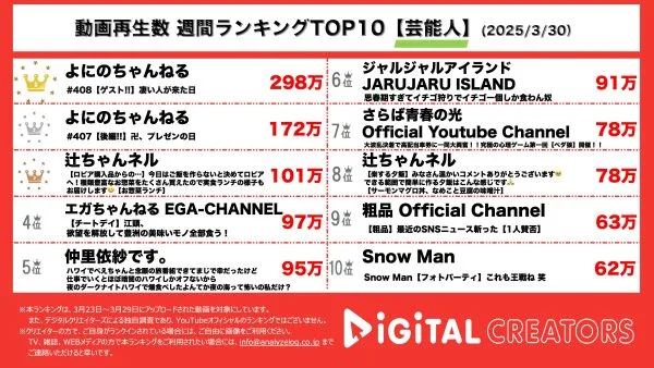 週間動画再生数ランキング芸能人部門を発表！1位は『よにのちゃんねる』！あの「Mrs. GREEN APPLE」の「大森元貴」がゲストとして出演！続く2位も『よにのちゃんねる』の「timelesz」メンバーとジュニア新グループ紹介動画がランクイン！3位には『辻ちゃんネル』！スーパーロピアでの購入品紹介動画！