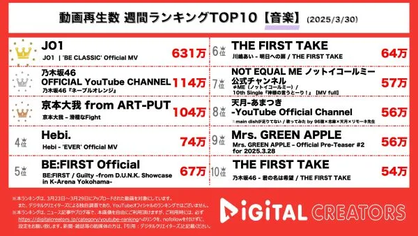 週間動画再生数ランキング音楽部門を発表！1位は『JO1』！4月2日リリースのベストアルバムの表題曲MVがランクイン！2位には『乃木坂46 OFFICIAL YouTube CHANNEL』の新曲「ネーブルオレンジ」！「井上和」と「中西アルノ」がWセンターを務める！3位には『京本大我 from ART-PUT』のソロ楽曲「滑稽なFight」！4月23日リリース予定のアルバムに期待が高まる！