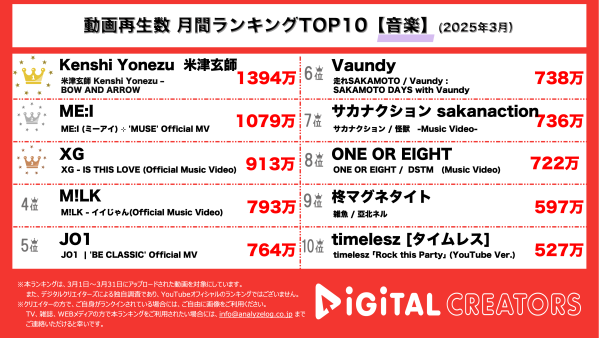 月間音楽YouTube再生回数ランキングを発表！メダリストOP主題歌、羽生結弦出演！米津玄師新曲MVで最高難易度4回転ルッツ成功に「鳥肌立った」。ME:I、3rdシングル「MUSE」MV公開！憧れる側から、希望を与える存在へ！XG、「IS THIS LOVE」MV公開！