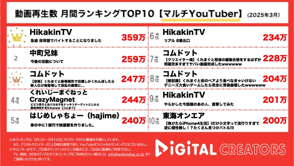 月間マルチYouTube再生回数ランキングを発表！ヒカキン、保育園の先生にチャレンジ！パパになったヒカキンの腕前は⁉中町兄妹、活動再開を報告。コムまぐ、大人気目隠しかくれんぼ！