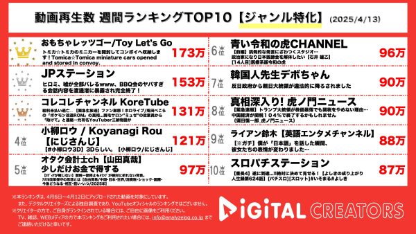 週間動画再生数ランキングジャンル特化部門を発表！全12台のトミカをコンボイに詰め込む！元SMAP中居氏とフジテレビ問題について調査報告書をもとに解説。コレコレ、人気VTuberの改造ROM疑惑や大手脱毛サロン倒産の従業員から告発を受ける。