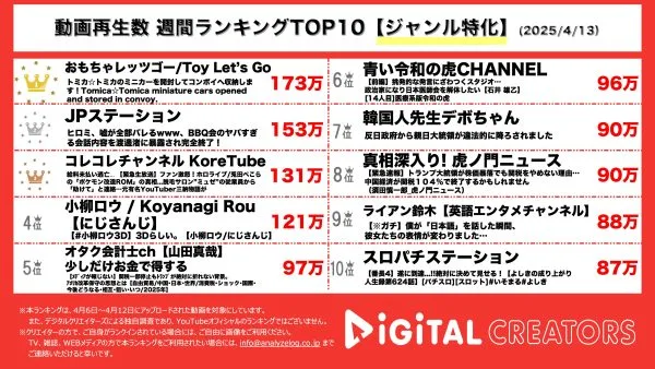 週間動画再生数ランキングジャンル特化部門を発表！全12台のトミカをコンボイに詰め込む！元SMAP中居氏とフジテレビ問題について調査報告書をもとに解説。コレコレ、人気VTuberの改造ROM疑惑や大手脱毛サロン倒産の従業員から告発を受ける。