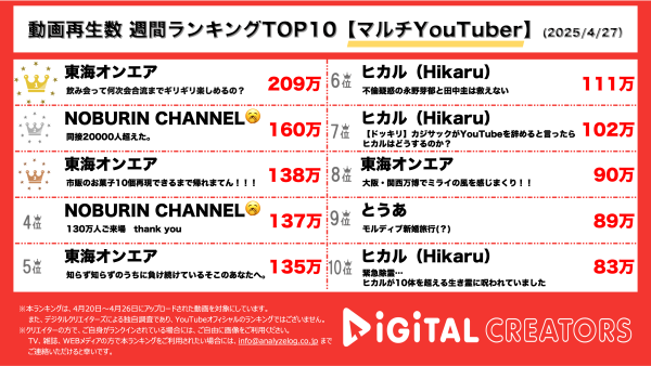 週間マルチYouTube再生回数ランキングを発表『東海オンエア』飲み会への合流は何次会まで楽しめるのか検証動画！市販のお菓子を完全再現に挑戦！10個できるまで帰れまてん‼『NOBURIN CHANNEL🥱』ASMRライブ配信で同接2万人を達成！