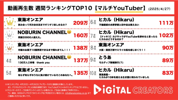 週間マルチYouTube再生回数ランキングを発表『東海オンエア』飲み会への合流は何次会まで楽しめるのか検証動画！市販のお菓子を完全再現に挑戦！10個できるまで帰れまてん‼『NOBURIN CHANNEL🥱』ASMRライブ配信で同接2万人を達成！