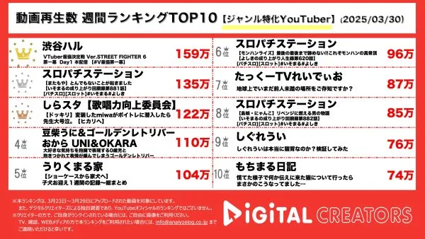 週間動画再生数ランキングジャンル特化部門を発表！VTuber最協決定戦、「STREET FIGHTER 6」最”協”チームは⁉miwaがボイトレ潜入‼