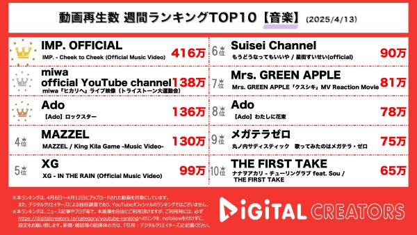 週間動画再生数ランキング音楽部門を発表！4月7日予約スタートのMVがランクイン！MVの独特な世界観に注目！「トライストーン大運動会」にて披露されたmiwaの美声に会場歓喜！ベストアルバム「Adoのベストアドバム」収録曲の「ロックスター」MVがランクイン！