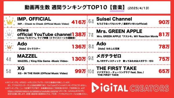 週間動画再生数ランキング音楽部門を発表！4月7日予約スタートのMVがランクイン！MVの独特な世界観に注目！「トライストーン大運動会」にて披露されたmiwaの美声に会場歓喜！ベストアルバム「Adoのベストアドバム」収録曲の「ロックスター」MVがランクイン！