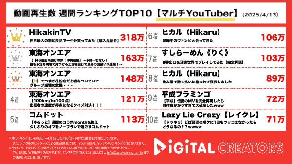 週間動画再生数ランキングマルチYouTuber部門を発表！ヒカキン、世界最大の無印良品で○○万円の爆買い！『東海オンエア』てつや・しばゆーが沖縄で準備なしのノープラン旅行！花粉症持ちに疑惑のあるてつやの真相を暴く⁉本当に花粉症なのか⁉
