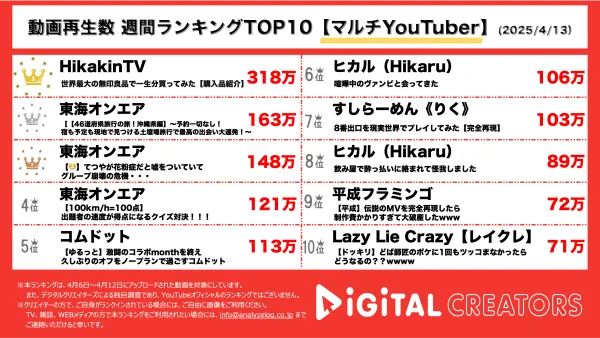 週間動画再生数ランキングマルチYouTuber部門を発表！ヒカキン、世界最大の無印良品で○○万円の爆買い！『東海オンエア』てつや・しばゆーが沖縄で準備なしのノープラン旅行！花粉症持ちに疑惑のあるてつやの真相を暴く⁉本当に花粉症なのか⁉