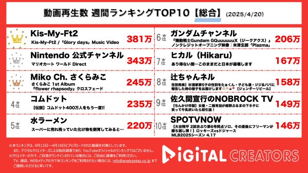 週間動画再生数総合ランキングを発表！メンバーが狼に⁉️キスマイの新曲MVが公開！「マリオカート　ワールド」大注目の詳細情報がついに解禁！登録者数230万人越え大人気VTuberの1st Albumもランクイン！
