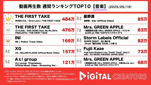 週間動画再生数ランキング音楽部門を発表！宇多田ヒカル、一発撮りで「First Love」を披露。XG、最新曲でファンへ愛と感謝を伝える！今年大注目のAぇ! groupが来月発売の新曲MVを公開！