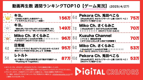 週間ゲーム実況YouTube再生回数ランキングを発表！キヨ。、トモコレ拒絶編公開！押してダメならおしてみろ、新感覚ホラーゲーム公開！さくらみこ、毎年恒例「holoRUST」配信！
