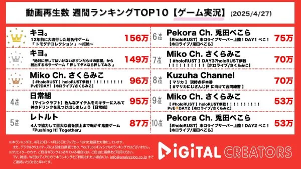 週間ゲーム実況YouTube再生回数ランキングを発表！キヨ。、トモコレ拒絶編公開！押してダメならおしてみろ、新感覚ホラーゲーム公開！さくらみこ、毎年恒例「holoRUST」配信！