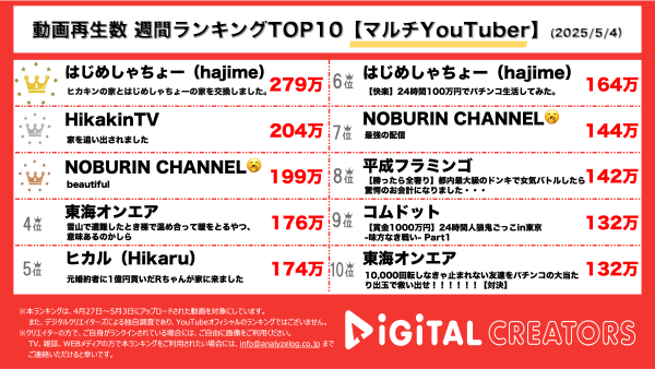 週間動画再生数ランキングマルチYouTube部門を発表！『はじめしゃちょー（hajime）』親分ヒカキンと豪邸を一日交換！『HikakinTV』家から追い出されたヒカキンが新たな配信部屋を紹介！料理配信も！『NOBURIN CHANNEL🥱』！ASMR配信！