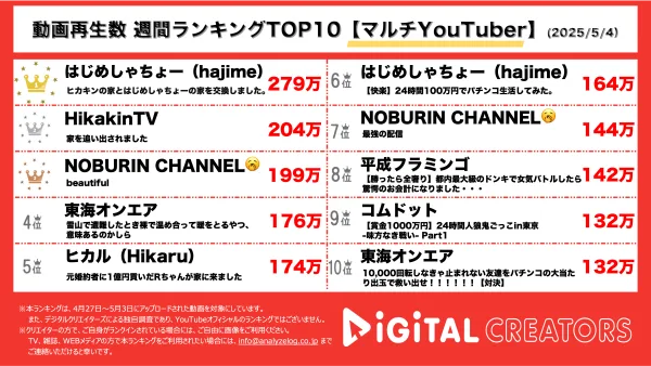 週間動画再生数ランキングマルチYouTube部門を発表！『はじめしゃちょー（hajime）』親分ヒカキンと豪邸を一日交換！『HikakinTV』家から追い出されたヒカキンが新たな配信部屋を紹介！料理配信も！『NOBURIN CHANNEL🥱』！ASMR配信！