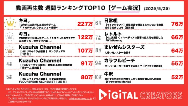 週間動画再生数ランキングゲーム実況部門を発表！『キヨ。』「トモダチコレクション」をプレイ！島民の恋模様に一喜一憂！「たまごっちのプチプチおみせっち」をプレイ！完全クリアを目指す！『Kuzuha Channel』にじマイ占領戦がランクイン！