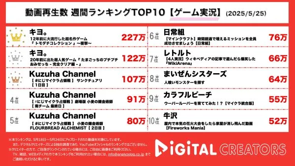 週間動画再生数ランキングゲーム実況部門を発表！『キヨ。』「トモダチコレクション」をプレイ！島民の恋模様に一喜一憂！「たまごっちのプチプチおみせっち」をプレイ！完全クリアを目指す！『Kuzuha Channel』にじマイ占領戦がランクイン！