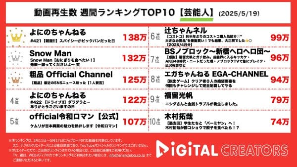 週間動画再生数ランキング芸能人部門を発表！『よにのちゃんねる』朝飯企画！行列の魯珈プレート！山田涼介の単独ライブを菊池風磨が絶賛！『粗品 Official Channel』1人賛否！話題のSNSニュースを斬る！