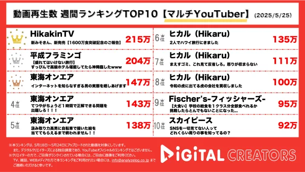 週間動画再生数ランキングマルチYouTuber部門を発表！『HikakinTV』みそきん1600万食を突破！リニューアル新みそきんの発売を発表！『平成フラミンゴ』絶対に盛れてはいけない旅行！メイクなし、おしゃれなしでサウナ・BBQを満喫！『東海オンエア』“知らなすぎる”りょうにクイズ企画！果たして何を知っているのか⁉