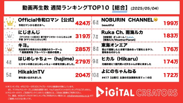 週間YouTube総合再生回数ランキングを発表！令和ロマン、高比良くるま、活動復帰を報告！吉本興業退所に関する経緯についても！第7回マリオカートにじさんじ杯！優勝は誰の手に…⁈
