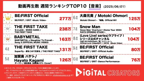 週間音楽YouTube再生回数ランキングを発表！BE:FIRST、新曲「GRIT」MV公開！THE FIRST TAKEにちゃんみな登場！「WORK HARD」を披露！