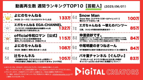 週間芸能人YouTube再生回数ランキングを発表！よにのちゃんねる、「嵐」活動終了について語る！エガちゃん、加護亜依に“天井張り付きドッキリ”！令和ロマン・くるま、吉本興業本社に初潜入！？