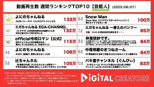 週間芸能人YouTube再生回数ランキングを発表！よにのちゃんねる、「嵐」活動終了について語る！エガちゃん、加護亜依に“天井張り付きドッキリ”！令和ロマン・くるま、吉本興業本社に初潜入！？