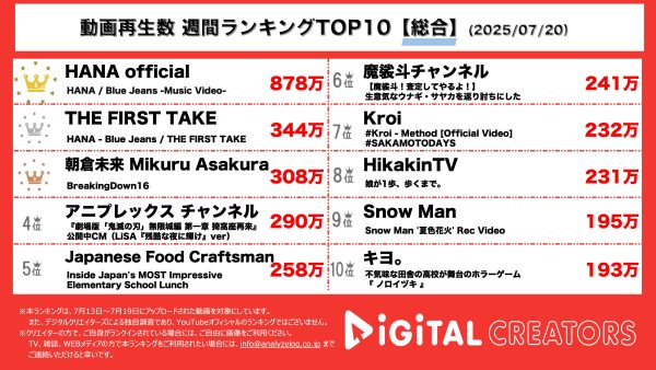 週間再生数総合ランキングを発表！1位、2位は”ちゃんみな”プロデュース「HANA」の新曲が独占！大人気格闘技「BreakingDown」もランクイン！