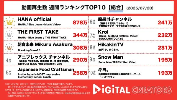 週間再生数総合ランキングを発表！1位、2位は”ちゃんみな”プロデュース「HANA」の新曲が独占！大人気格闘技「BreakingDown」もランクイン！