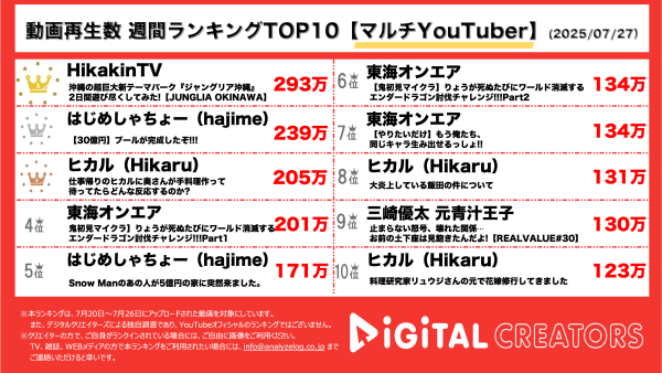 週間マルチYouTube再生回数ランキングを発表！ ヒカキン、ジャングリア沖縄へ！巨大な新テーマパークに大興奮！はじめしゃちょー、家の近くに完成した30億円の巨大プールに！進撃のノア、ヒカルに初手料理⁉